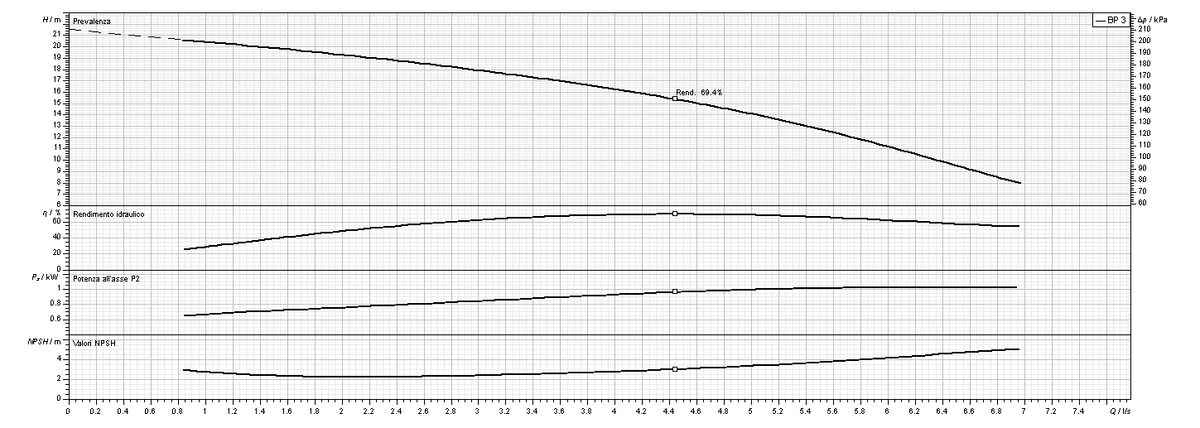 Curva prestazionale SAER Elettropompa BP 3 Centrifuga Monogirante 1 HP Monofase 230 V