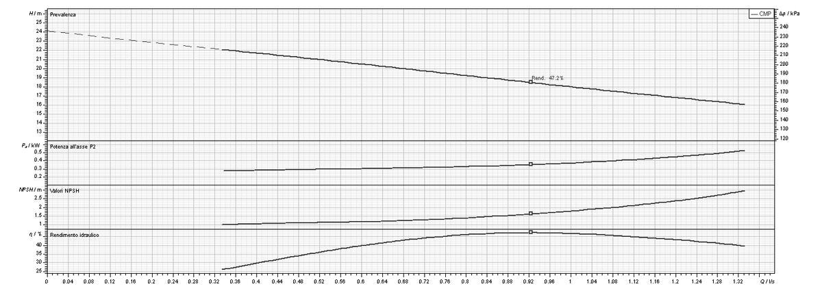 Curva prestazionale SAER Elettropompa Centrifuga Monogirante CMP HP 0,5 230 V Monofase IE2