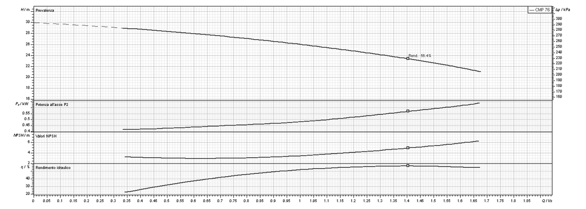 Curva prestazionale SAER Elettropompa CMP 76 Centrifuga Monogirante 0,75 HP Monofase 230 V