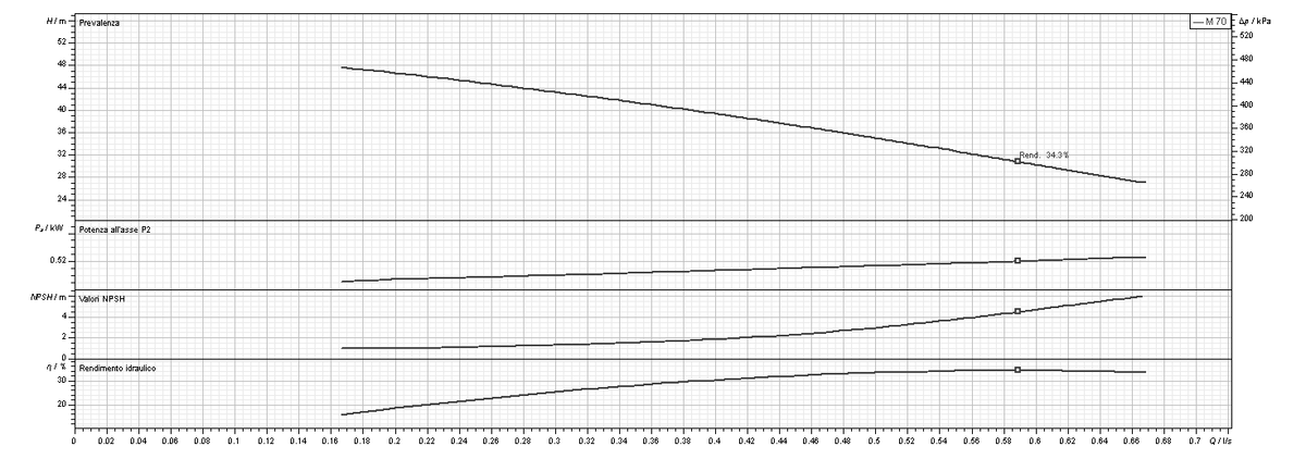 Curva prestazionale SAER Elettropompa M 70 Autoadescante Jet 0,75 HP Monofase 230 V