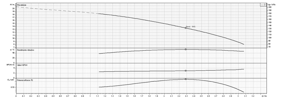 Curva prestazionale SAER Elettropompa OP40 R-2 Centrifuga Multistadio 1 HP Monofase 230 V